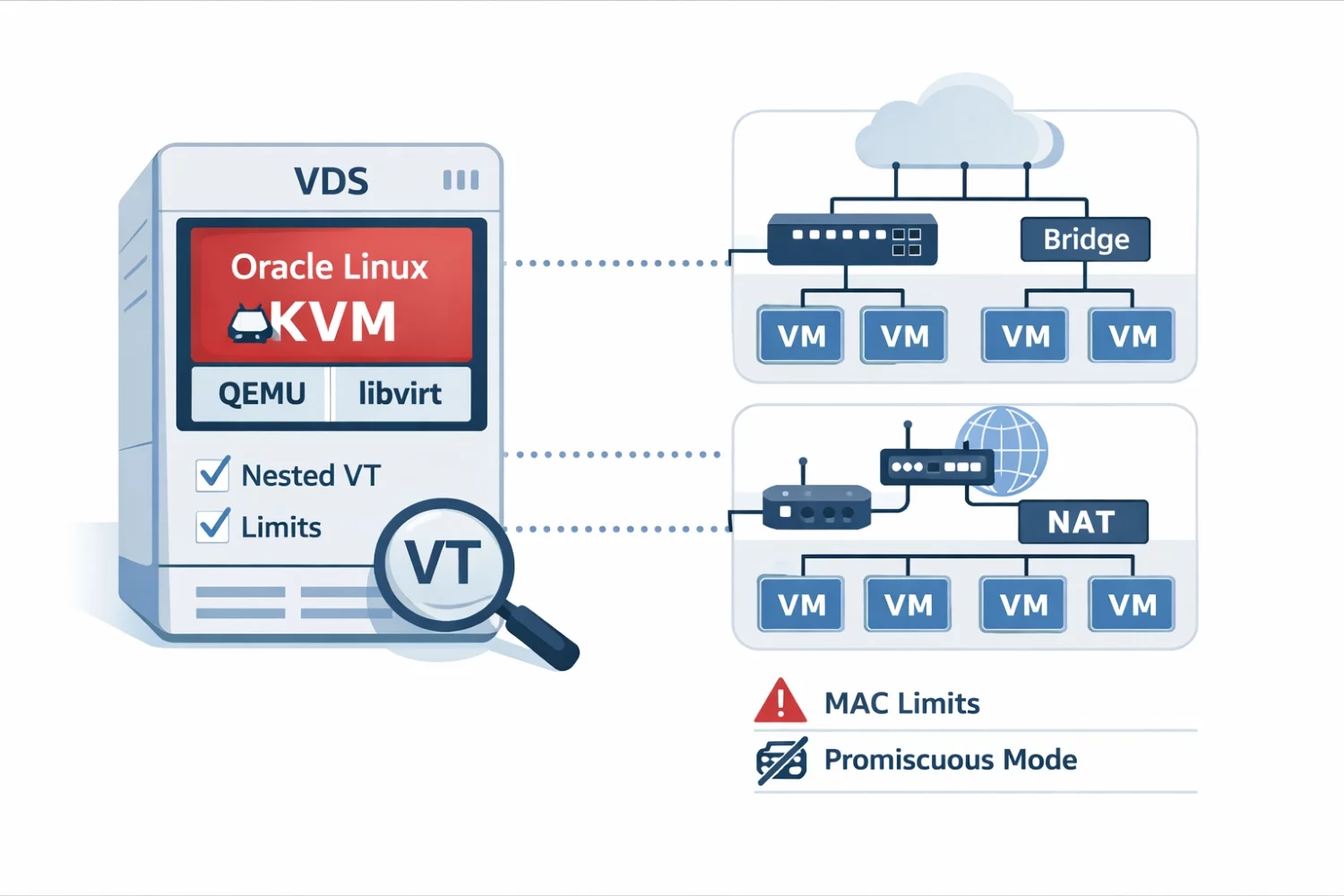 Настройка KVM и libvirt на Oracle Linux внутри VDS: проверка nested virtualization и сеть bridge